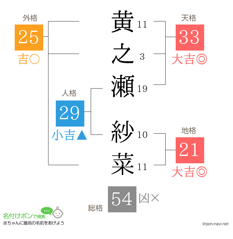 黄之瀬 紗菜さんの姓名判断結果
