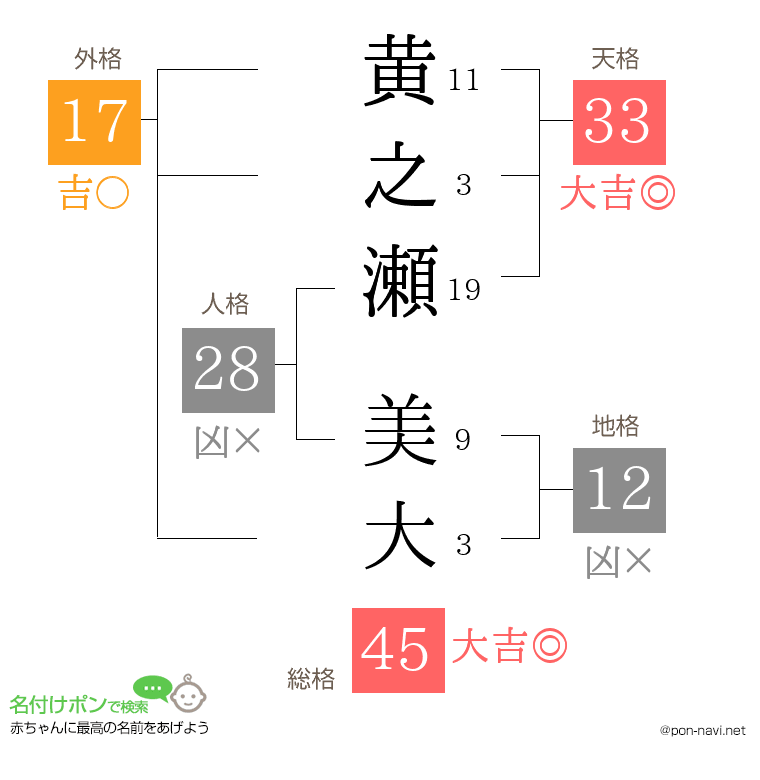 黄之瀬 美大さんの姓名判断結果