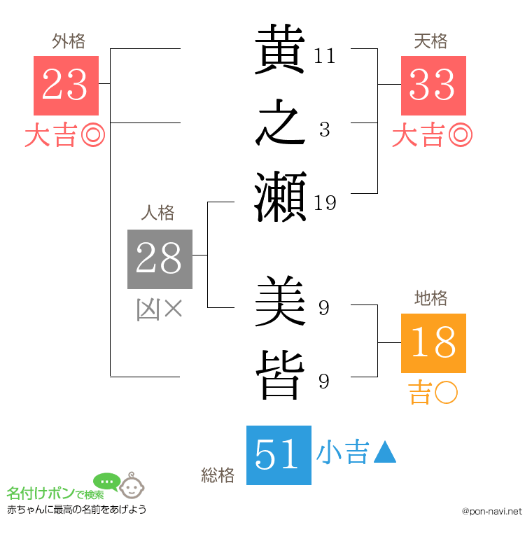 黄之瀬 美皆さんの姓名判断結果