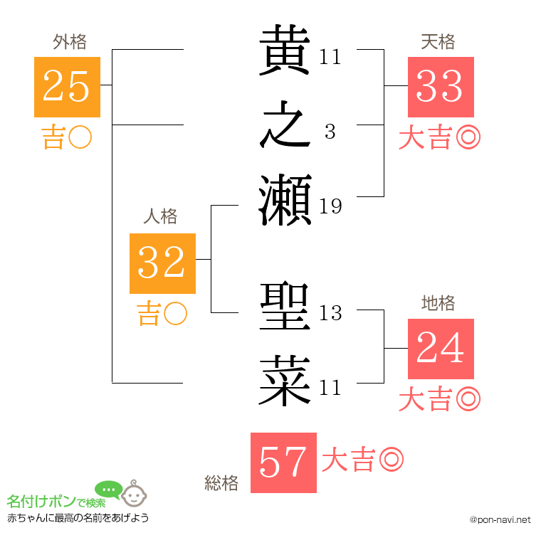 黄之瀬 聖菜さんの姓名判断結果