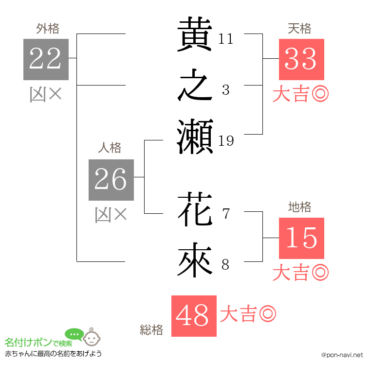 黄之瀬 花來さんの姓名判断結果