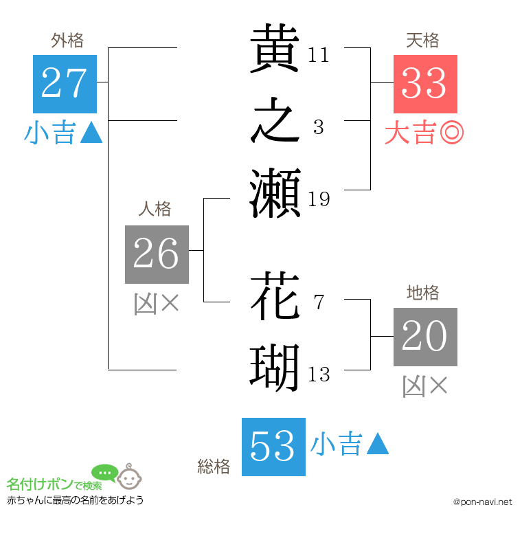 黄之瀬 花瑚さんの姓名判断結果