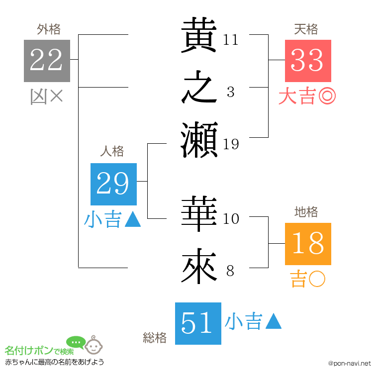 黄之瀬 華來さんの姓名判断結果