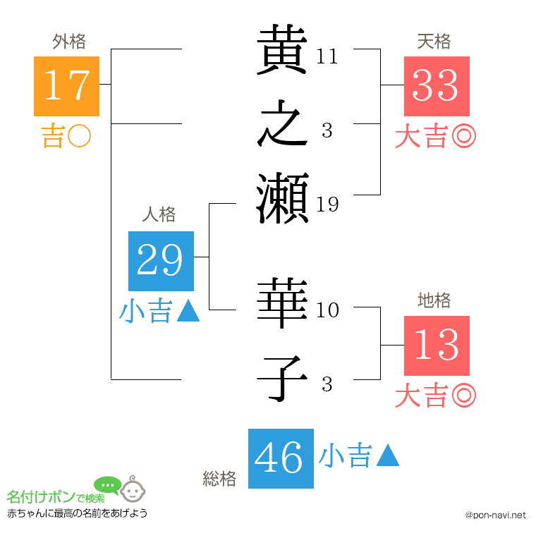 黄之瀬 華子さんの姓名判断結果