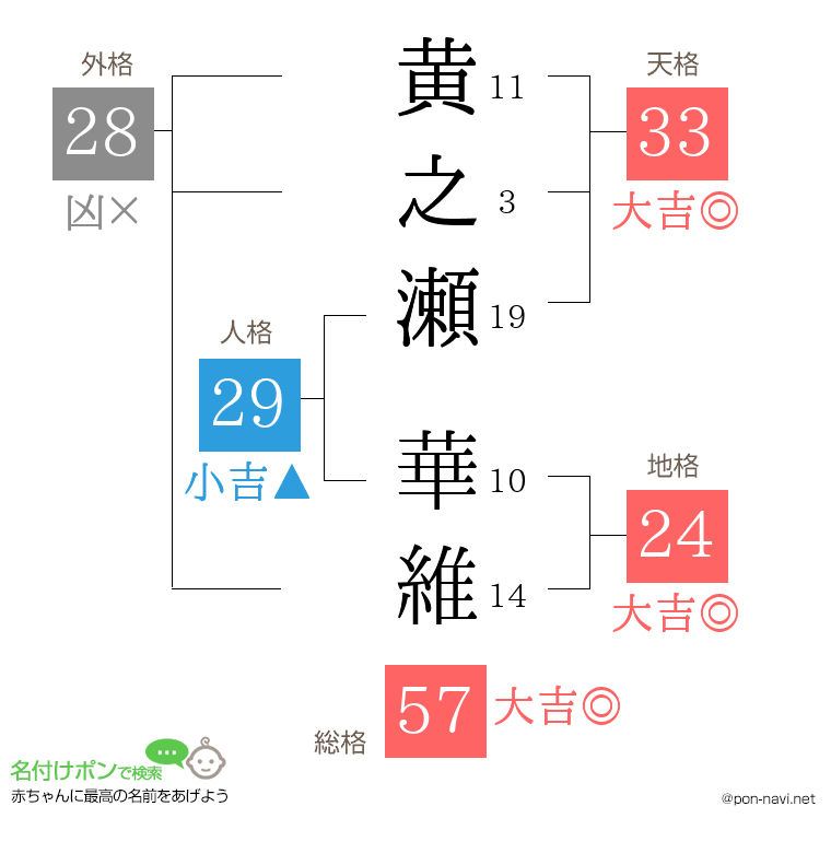 黄之瀬 華維さんの姓名判断結果