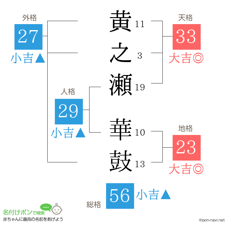 黄之瀬 華鼓さんの姓名判断結果