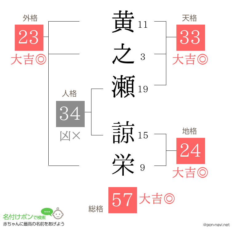 黄之瀬 諒栄さんの姓名判断結果