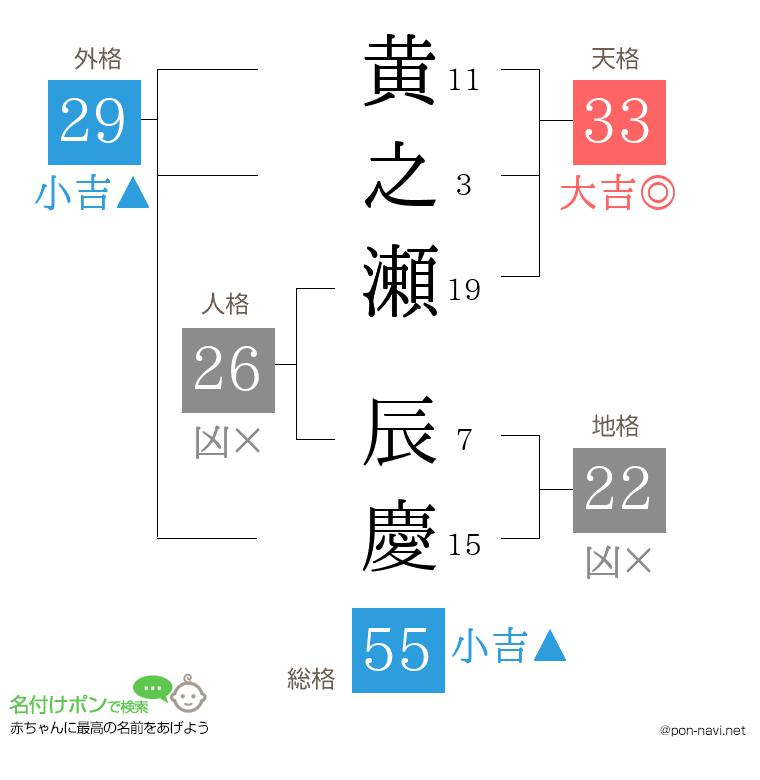 黄之瀬 辰慶さんの姓名判断結果