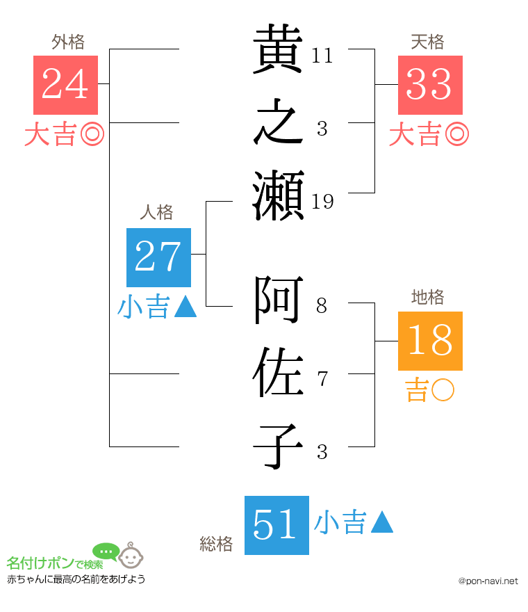 黄之瀬 阿佐子さんの姓名判断結果