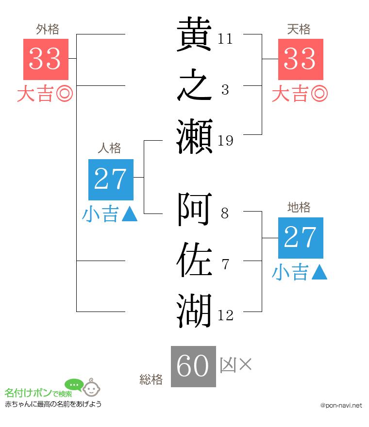 黄之瀬 阿佐湖さんの姓名判断結果