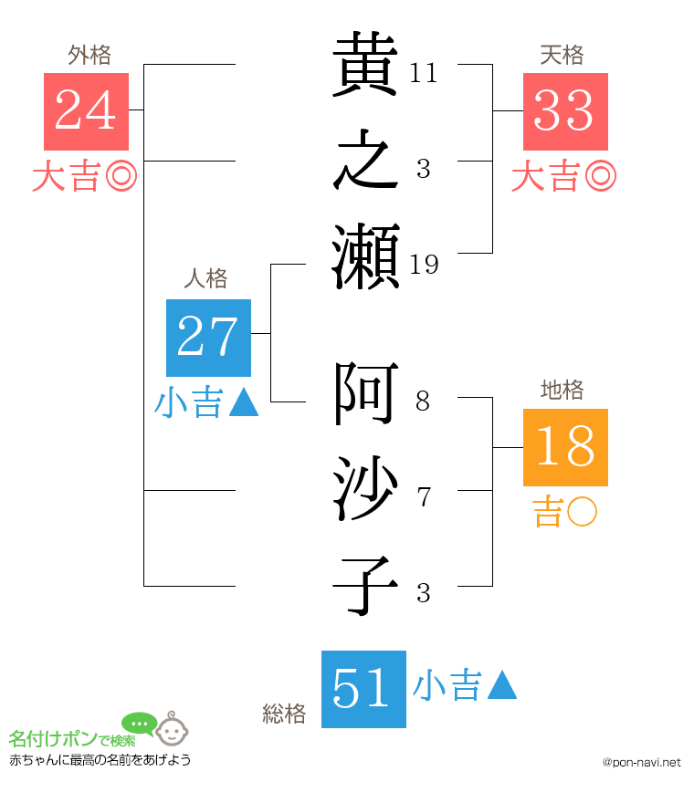 黄之瀬 阿沙子さんの姓名判断結果