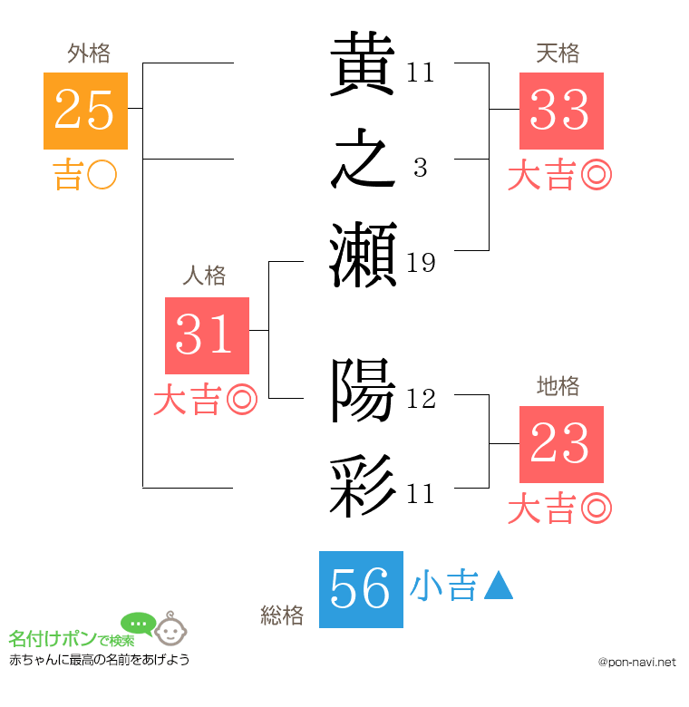 黄之瀬 陽彩さんの姓名判断結果
