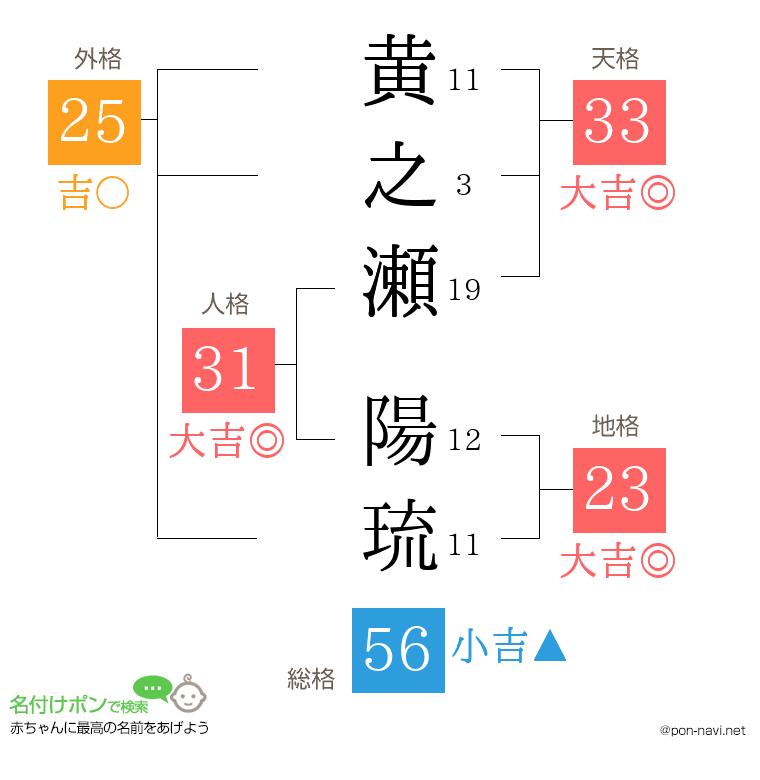 黄之瀬 陽琉さんの姓名判断結果