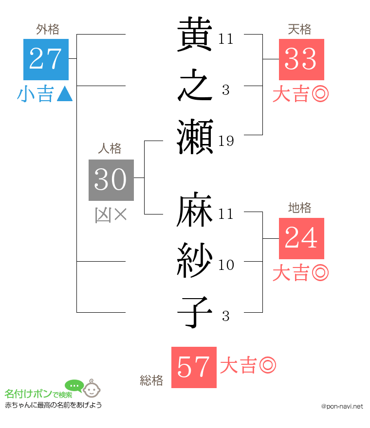 黄之瀬 麻紗子さんの姓名判断結果