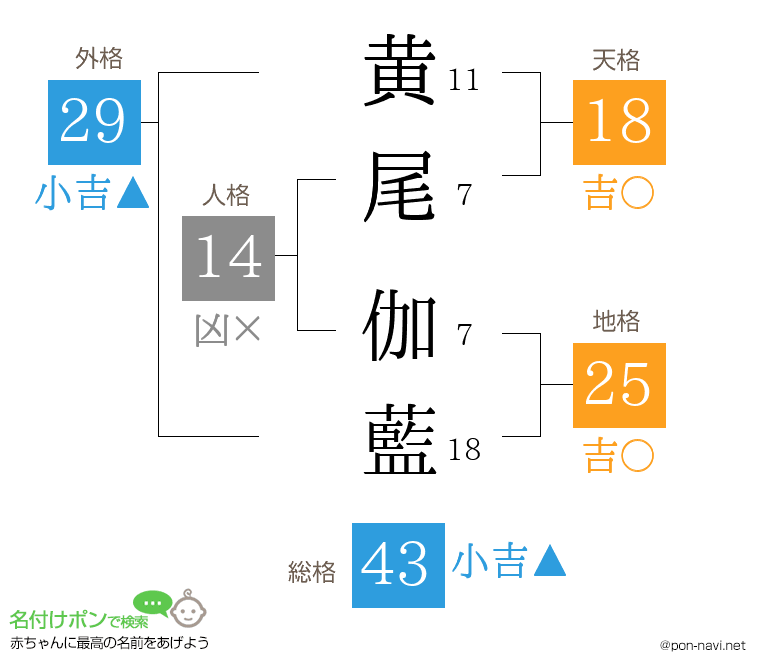 黄尾 伽藍さんの姓名判断結果
