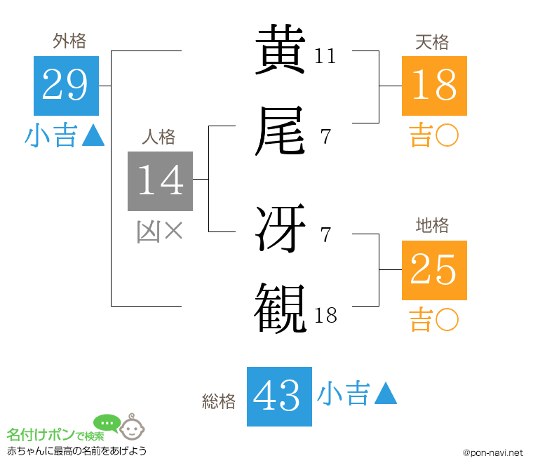 黄尾 冴観さんの姓名判断結果