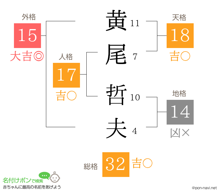 黄尾 哲夫さんの姓名判断結果