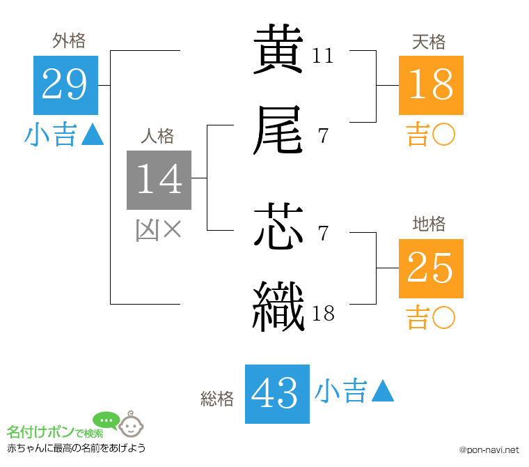 黄尾 芯織さんの姓名判断結果