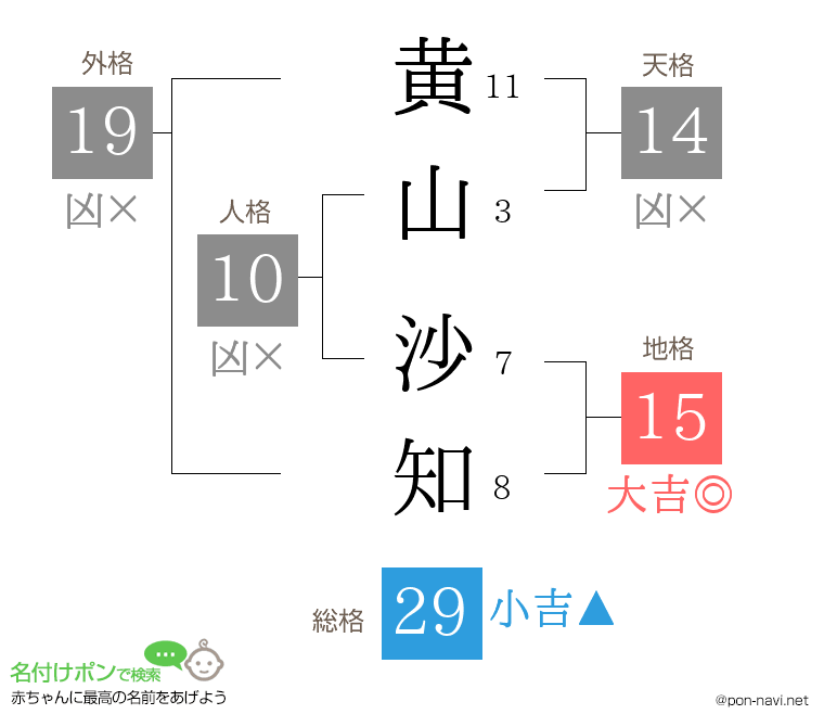 黄山 沙知さんの姓名判断結果