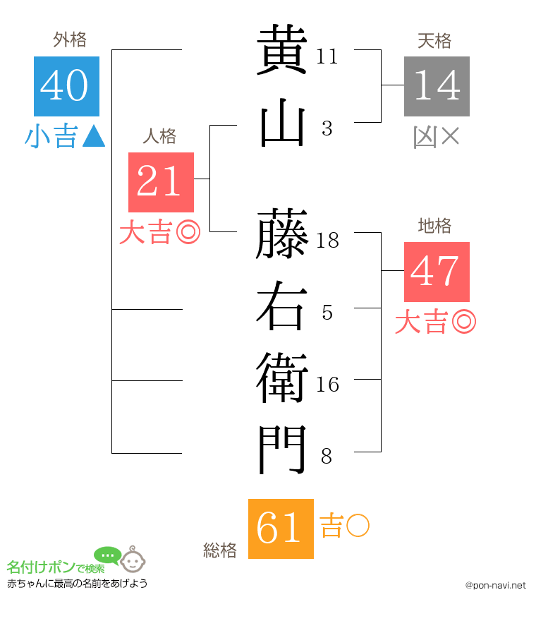 黄山 藤右衛門さんの姓名判断結果
