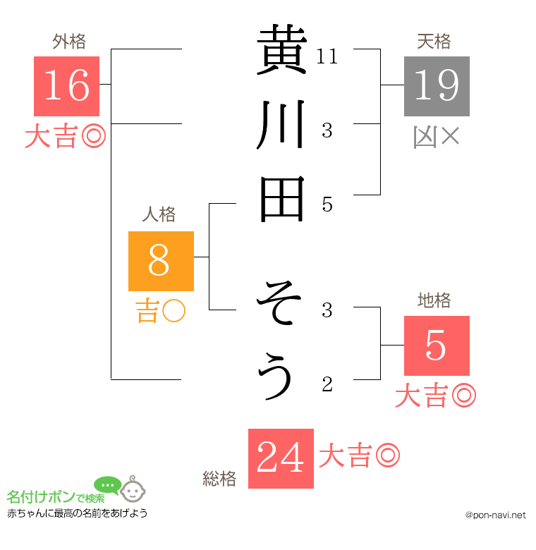黄川田 そうさんの姓名判断結果