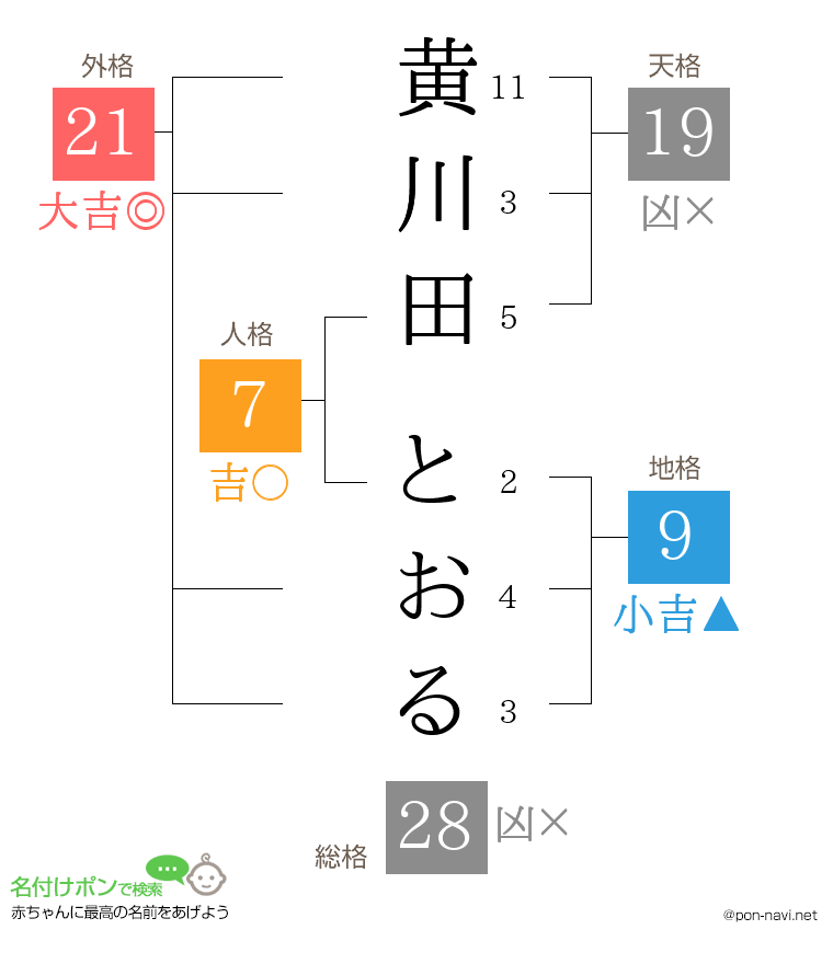 黄川田 とおるさんの姓名判断結果