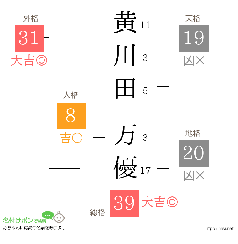 黄川田 万優さんの姓名判断結果