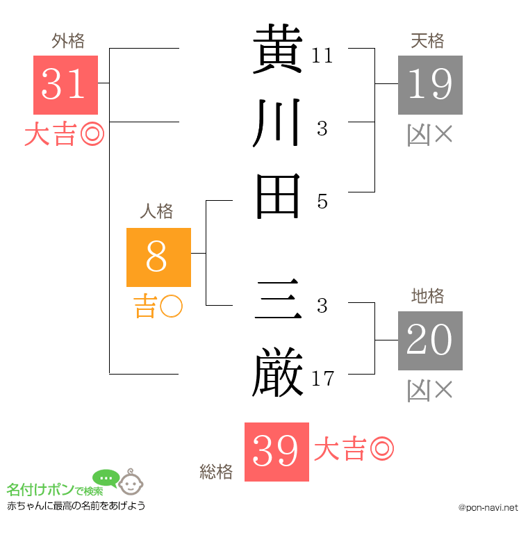 黄川田 三厳さんの姓名判断結果