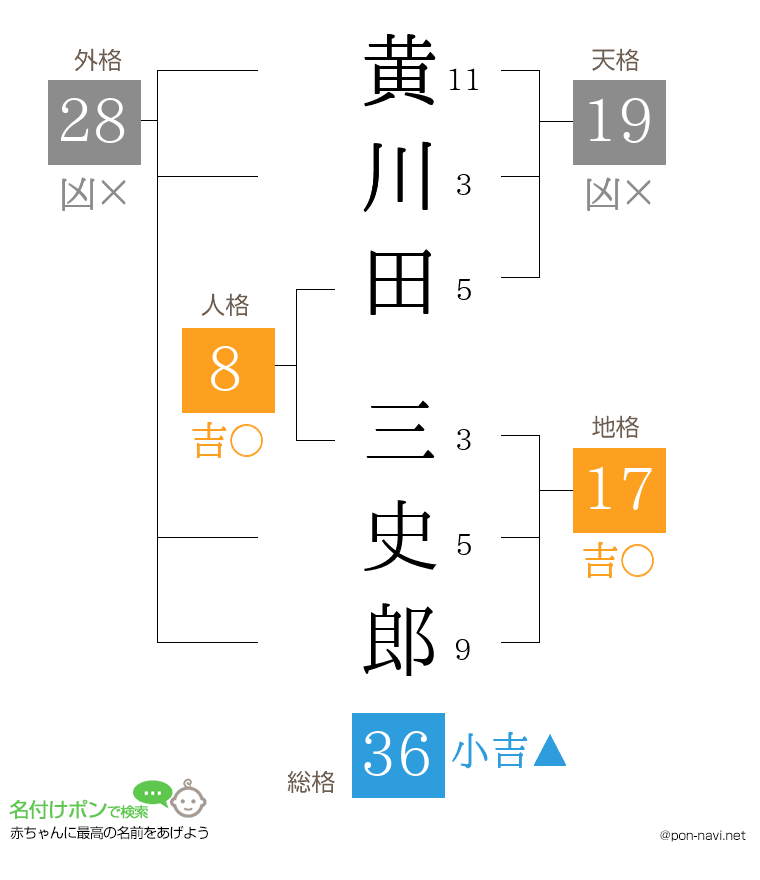 黄川田 三史郎さんの姓名判断結果