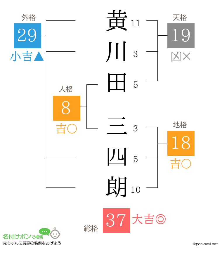黄川田 三四朗さんの姓名判断結果