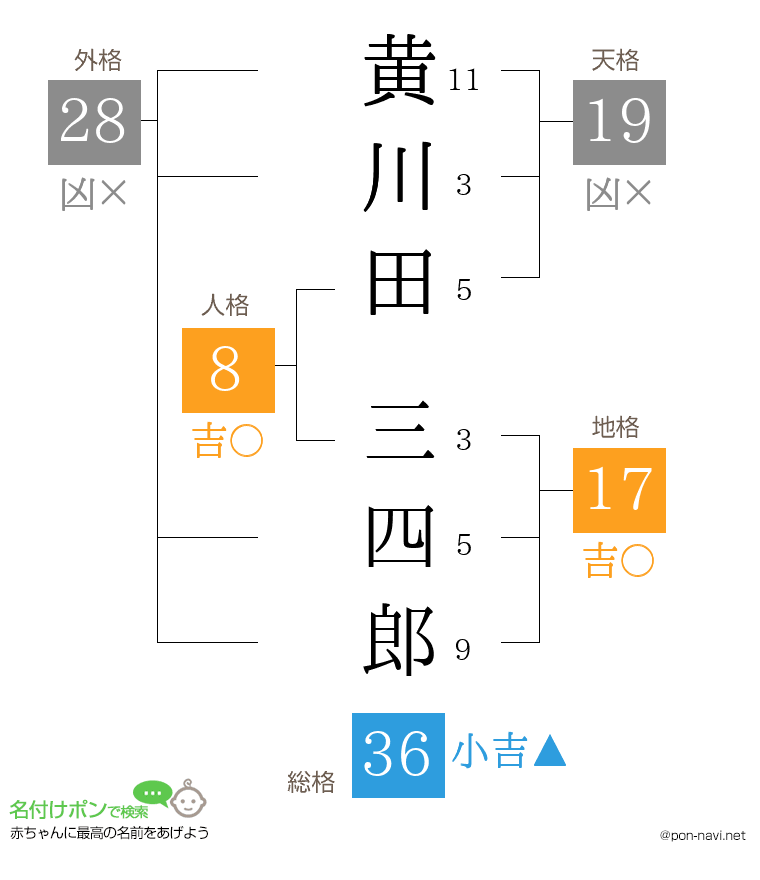 黄川田 三四郎さんの姓名判断結果
