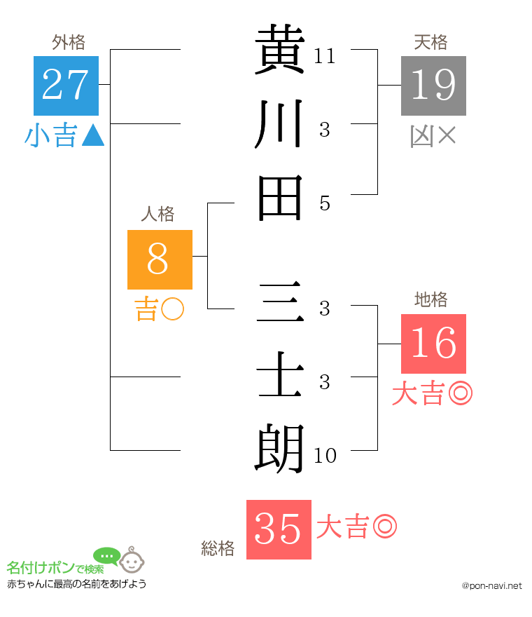黄川田 三士朗さんの姓名判断結果