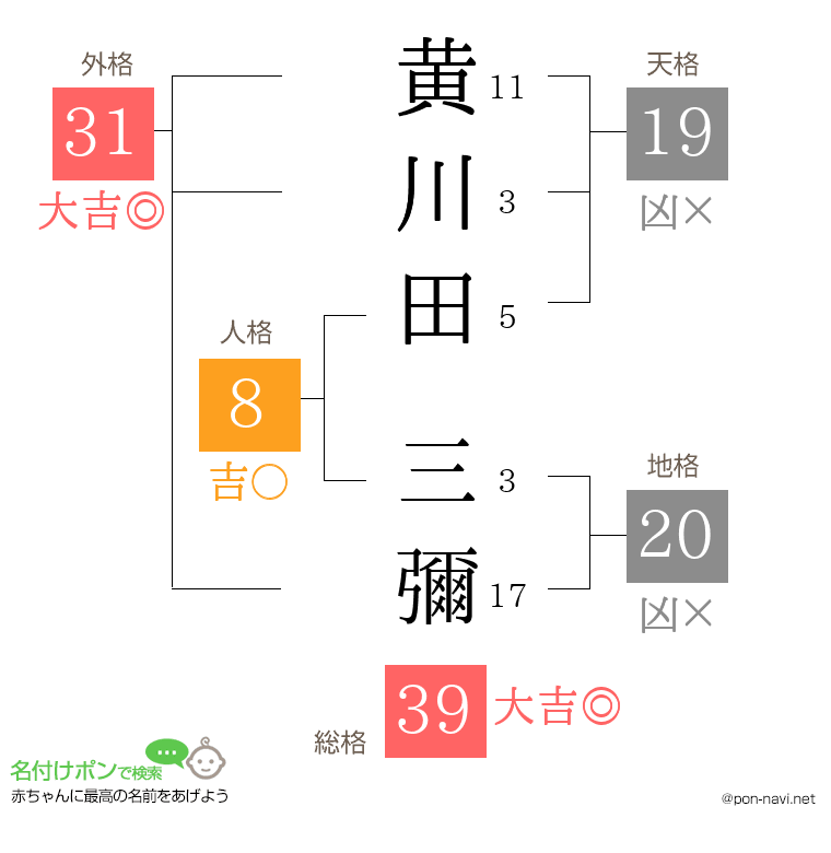 黄川田 三彌さんの姓名判断結果