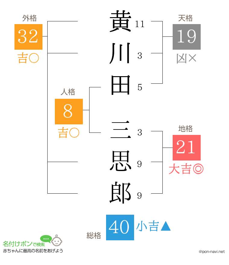 黄川田 三思郎さんの姓名判断結果