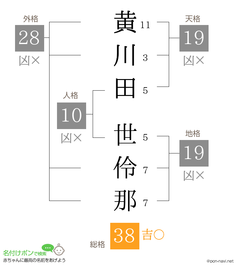 黄川田 世伶那さんの姓名判断結果