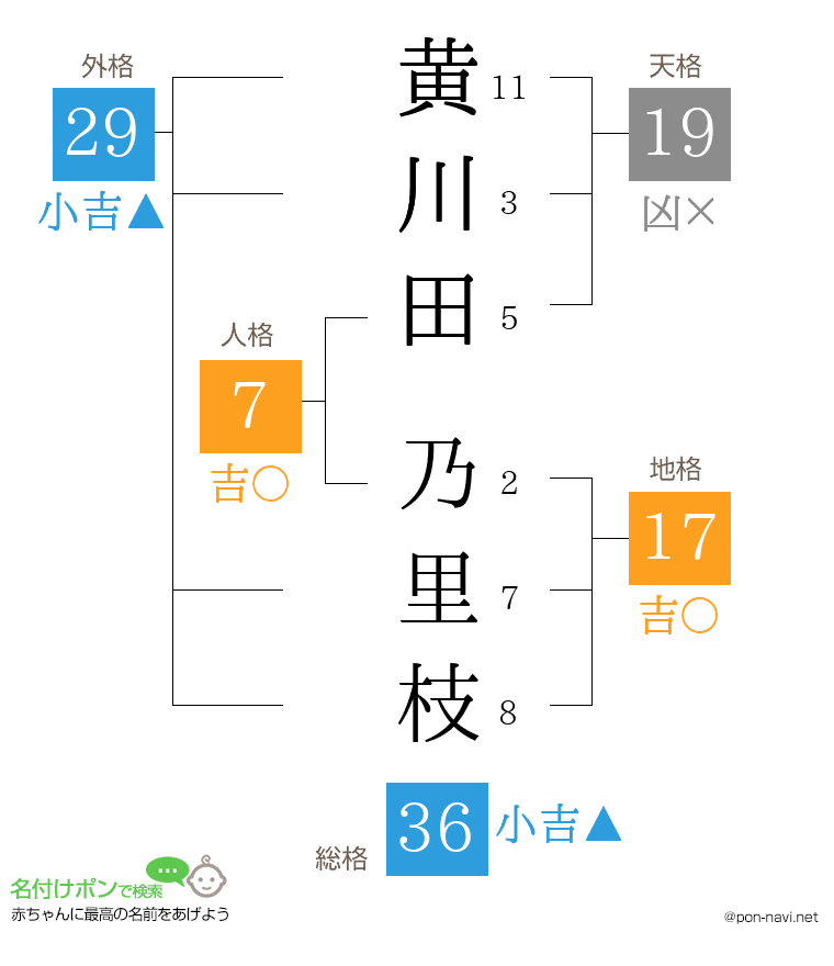 黄川田 乃里枝さんの姓名判断結果