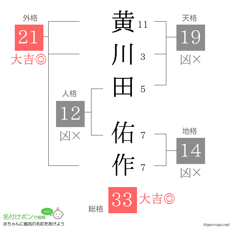黄川田 佑作さんの姓名判断結果