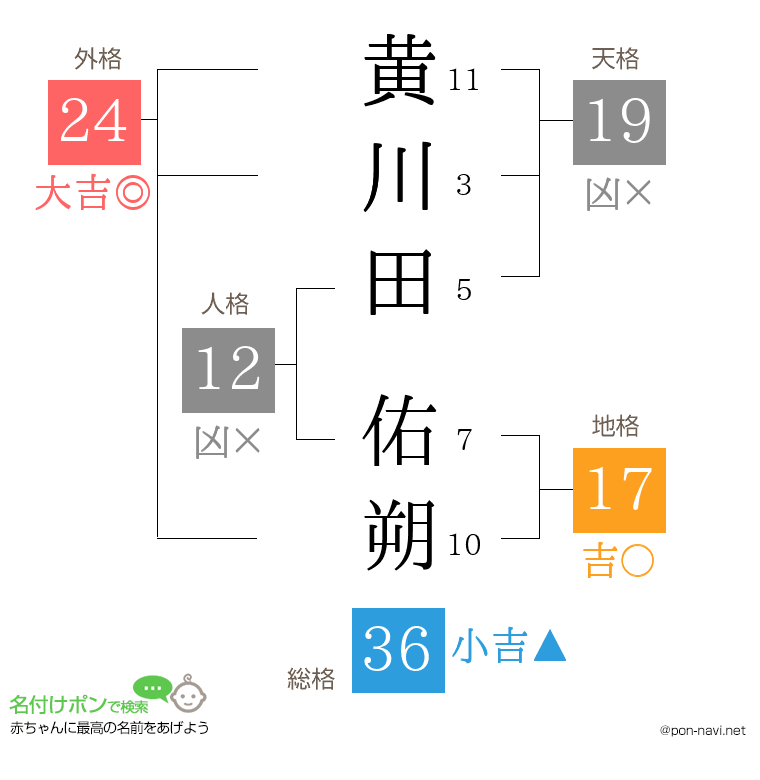 黄川田 佑朔さんの姓名判断結果