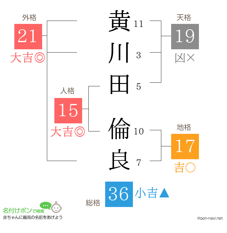 黄川田 倫良さんの姓名判断結果
