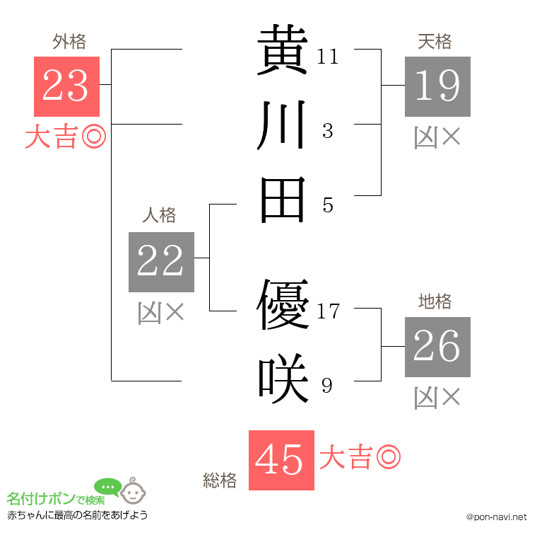 黄川田 優咲さんの姓名判断結果