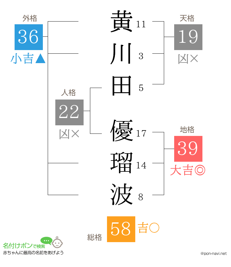 黄川田 優瑠波さんの姓名判断結果