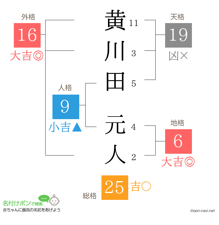 黄川田 元人さんの姓名判断結果