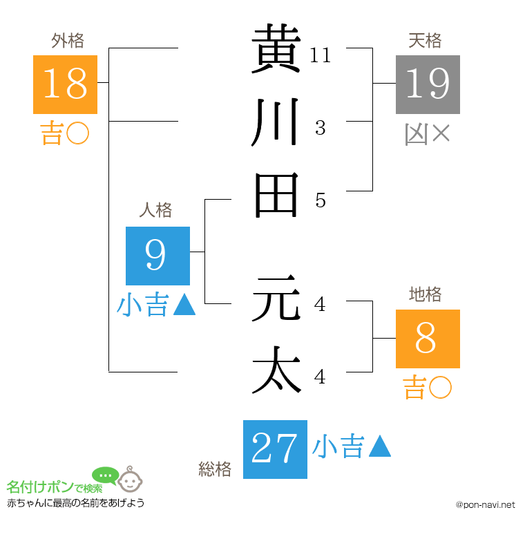 黄川田 元太さんの姓名判断結果