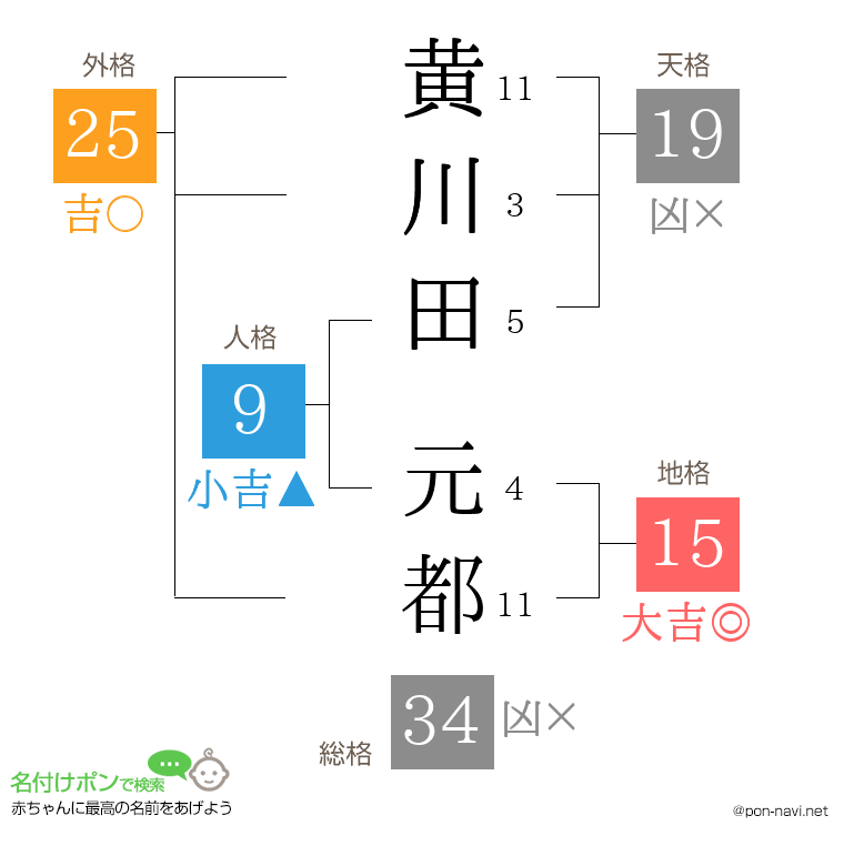 黄川田 元都さんの姓名判断結果