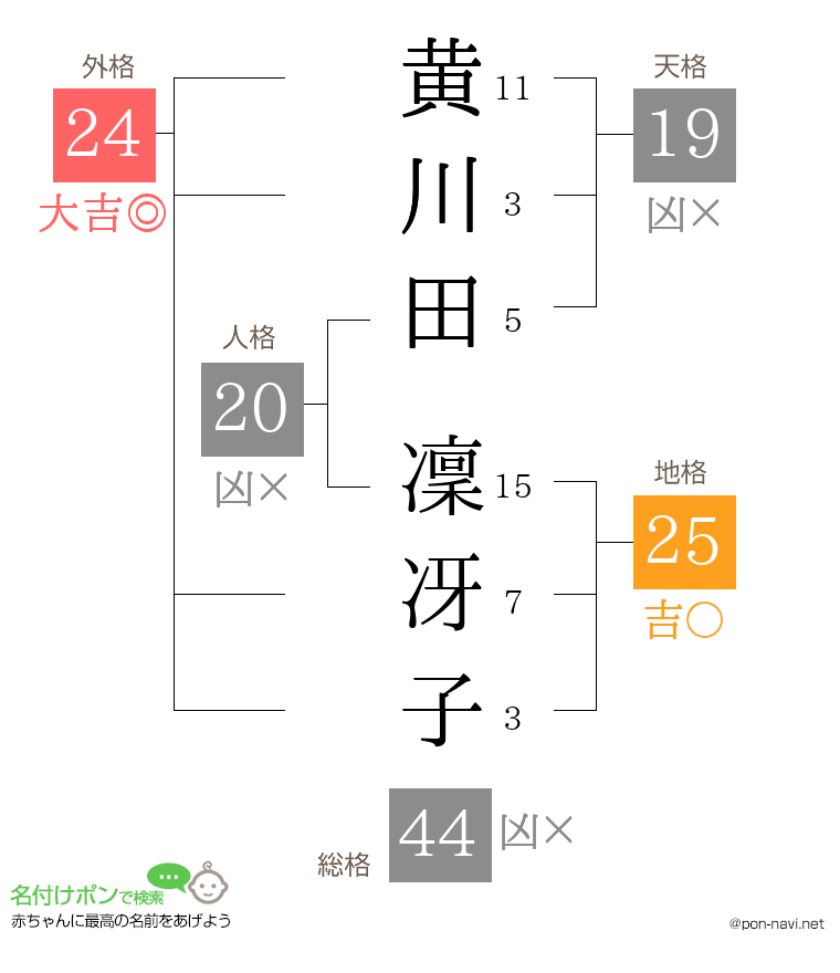 黄川田 凜冴子さんの姓名判断結果