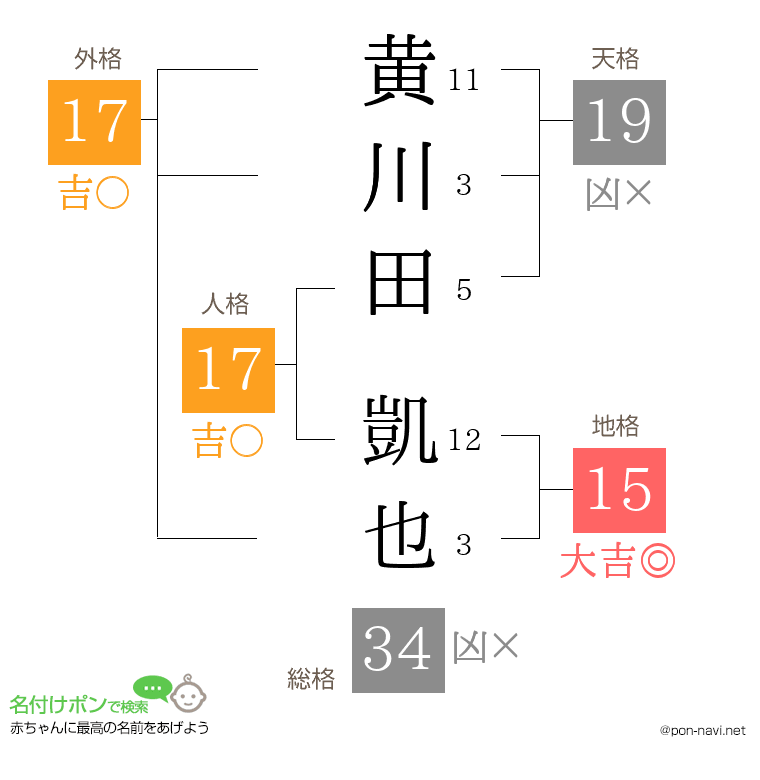 黄川田 凱也さんの姓名判断結果