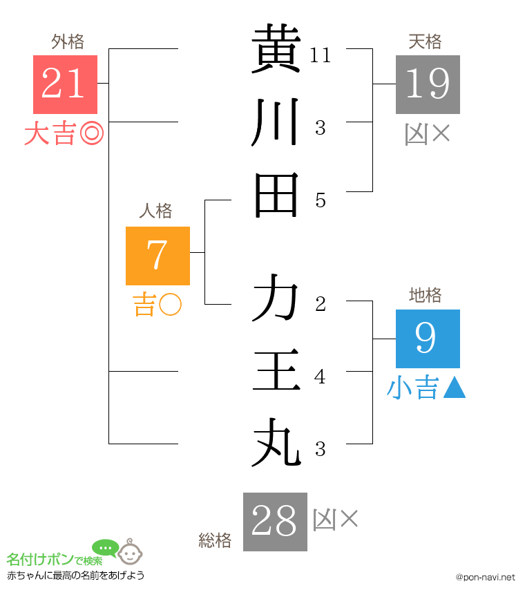 黄川田 力王丸さんの姓名判断結果