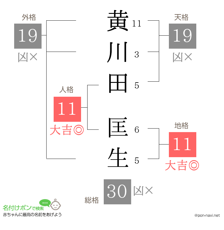 黄川田 匡生さんの姓名判断結果