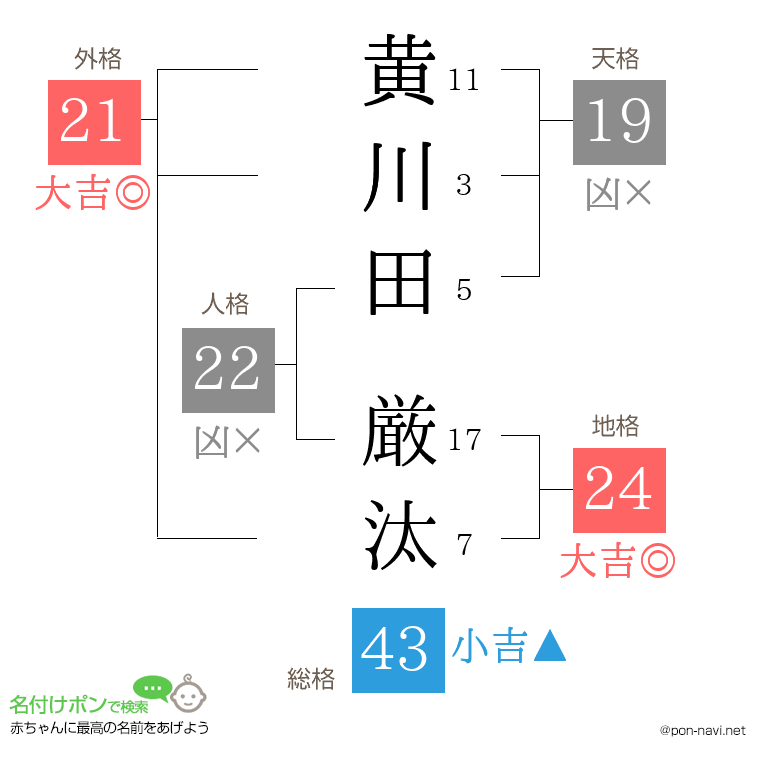 黄川田 厳汰さんの姓名判断結果