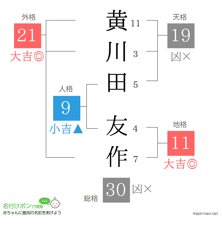 黄川田 友作さんの姓名判断結果
